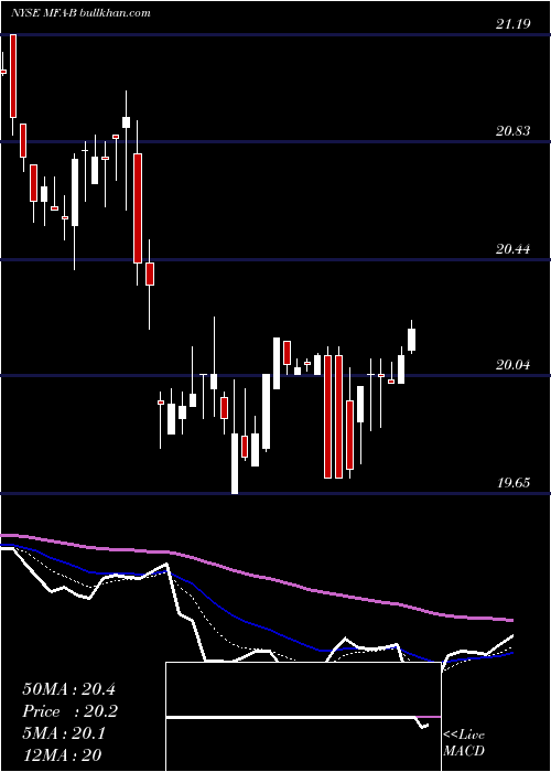  Daily chart MfaFinancial