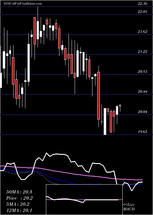  weekly chart MfaFinancial