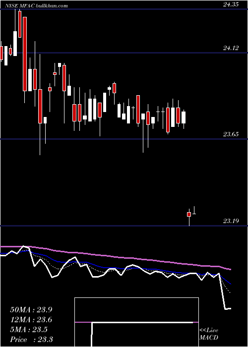  Daily chart MfaFinancial