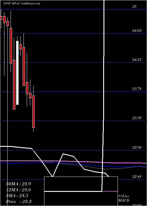  monthly chart MfaFinancial