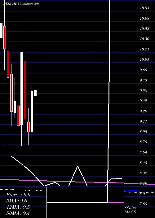 monthly chart MfaFinancial