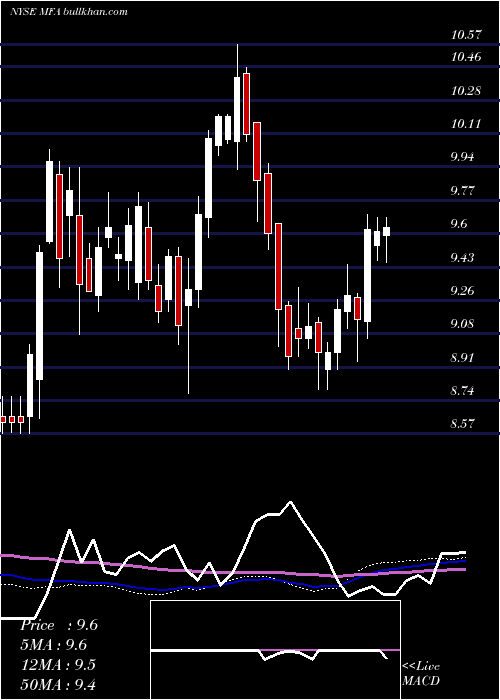  weekly chart MfaFinancial