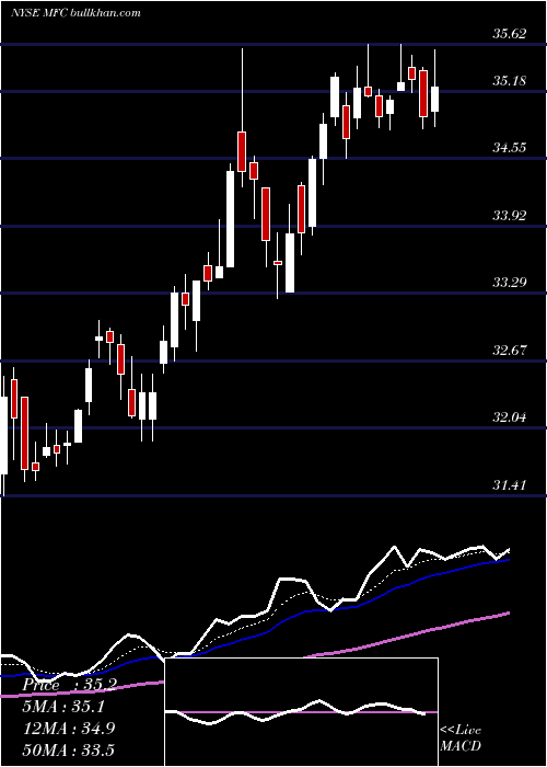  Daily chart ManulifeFinancial
