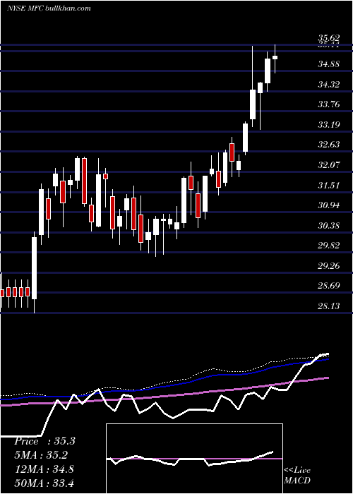  weekly chart ManulifeFinancial