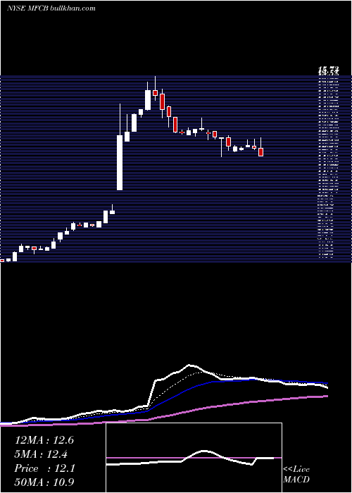  Daily chart MfcBancorp