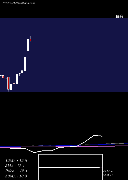  monthly chart MfcBancorp