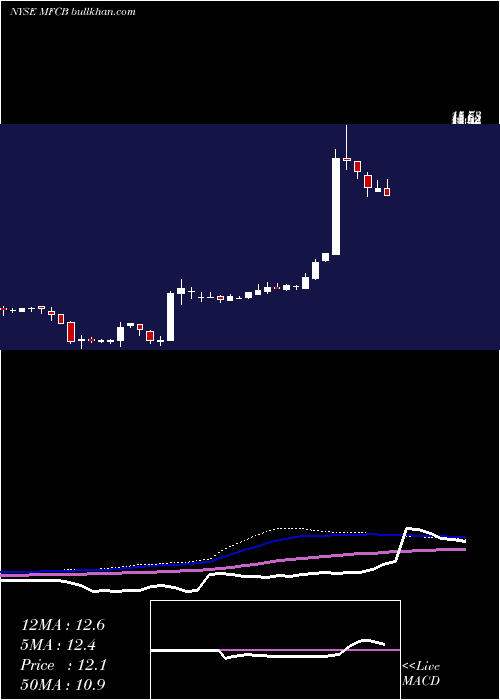  weekly chart MfcBancorp