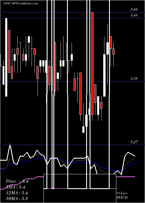  Daily chart MfsMunicipal