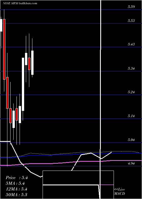  monthly chart MfsMunicipal