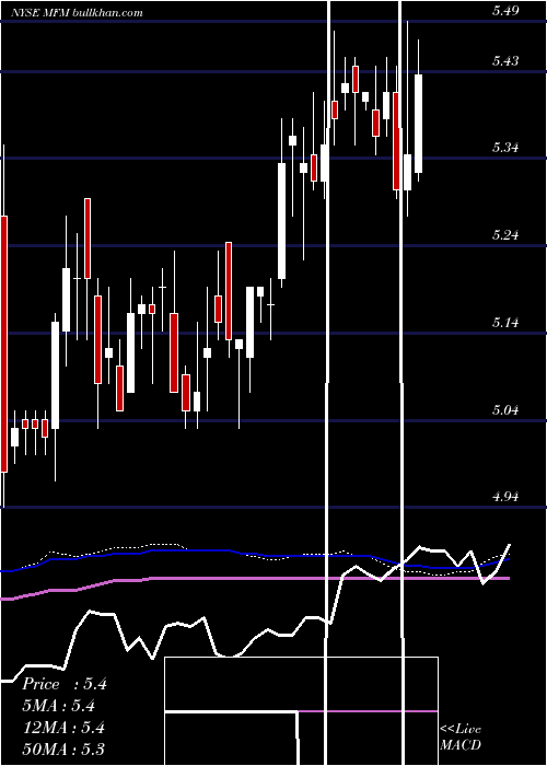  weekly chart MfsMunicipal