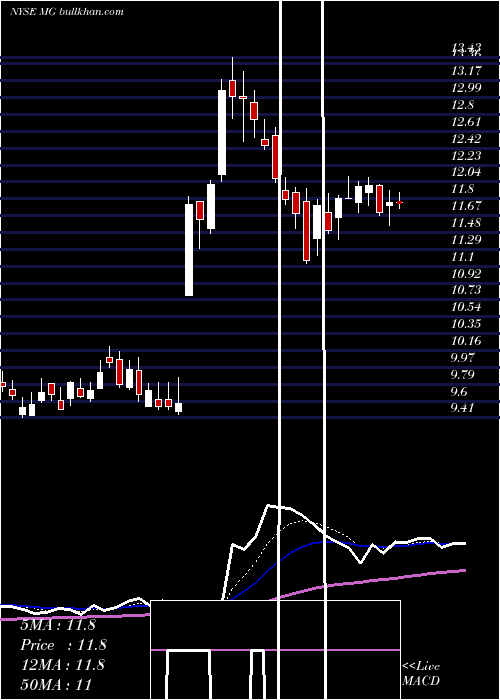  Daily chart MistrasGroup
