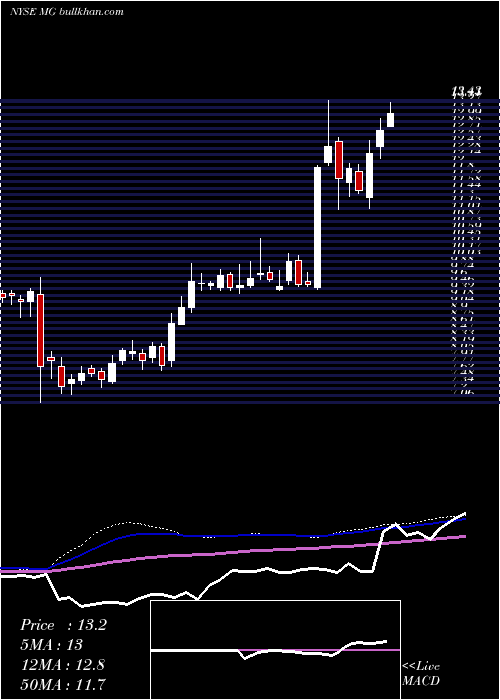  weekly chart MistrasGroup