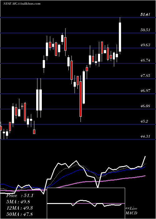  Daily chart MagnaInternational