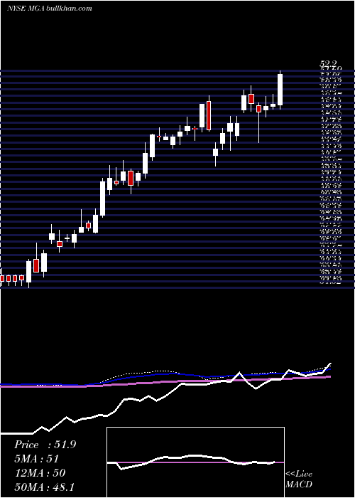  weekly chart MagnaInternational