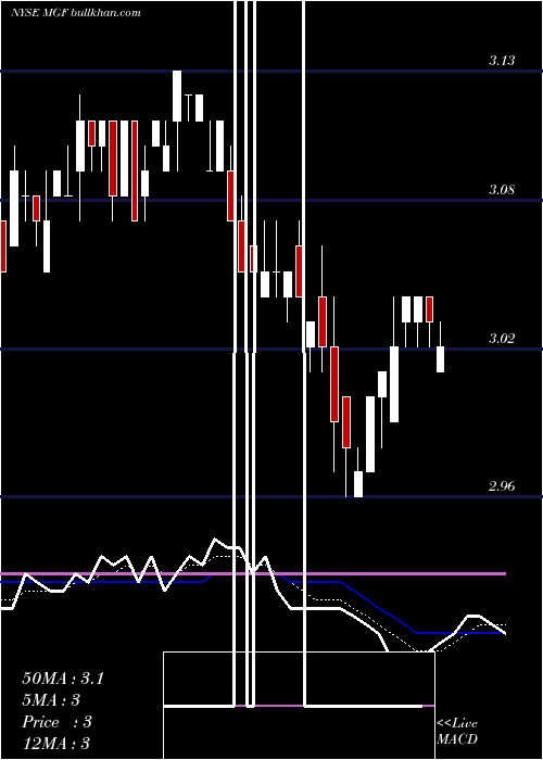  Daily chart MfsGovernment