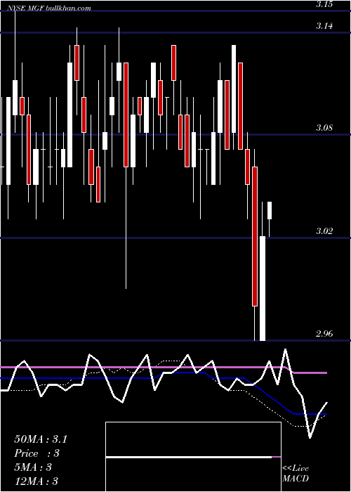  weekly chart MfsGovernment