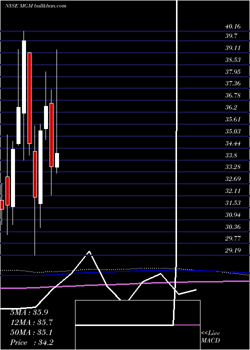  monthly chart MgmResorts