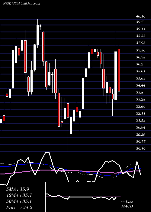  weekly chart MgmResorts