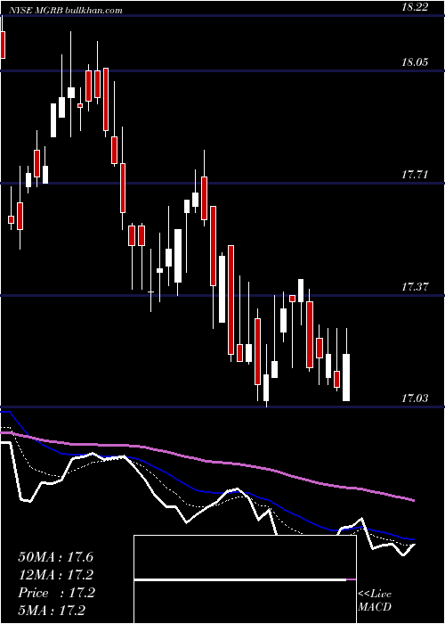  Daily chart AffiliatedManagers