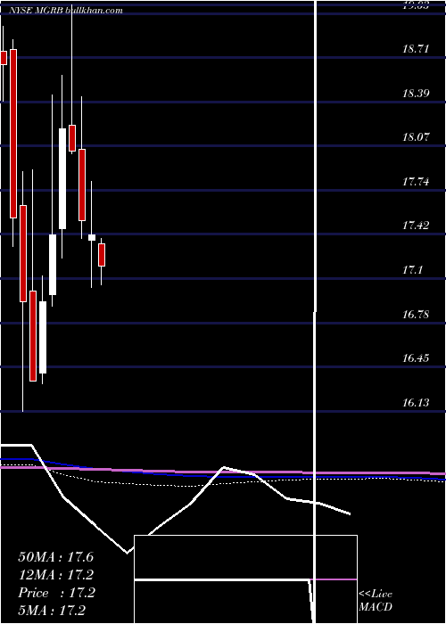  monthly chart AffiliatedManagers