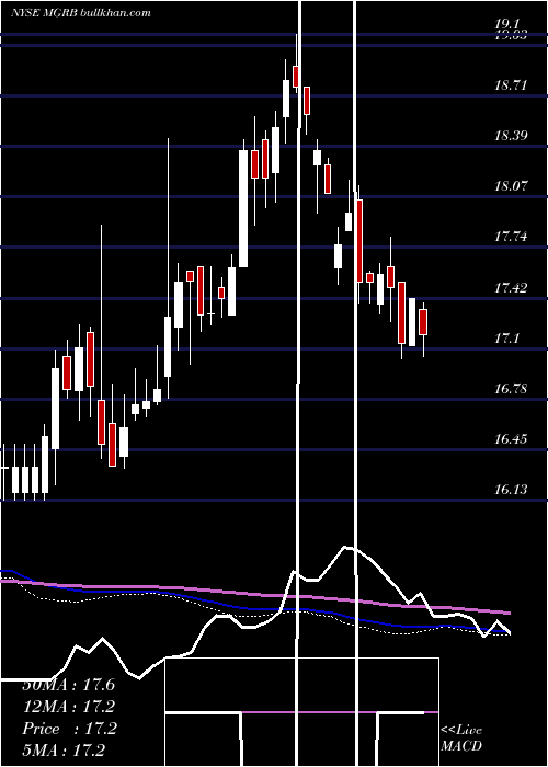  weekly chart AffiliatedManagers
