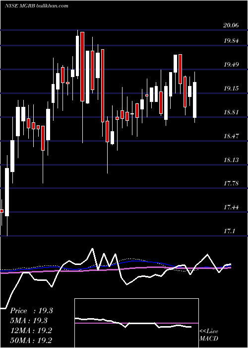  weekly chart AffiliatedManagers