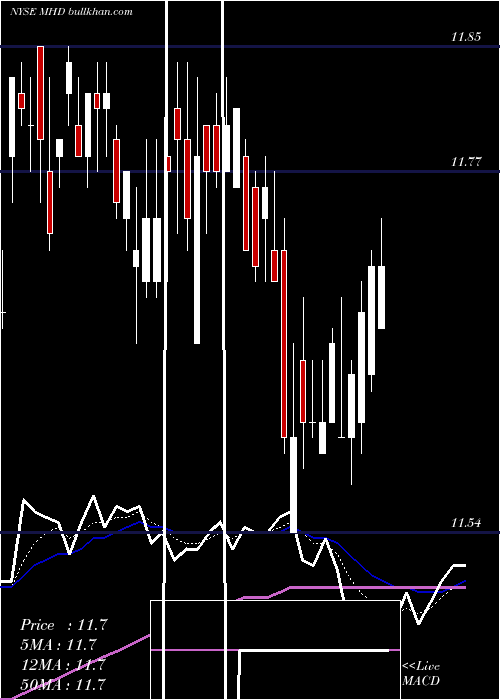  Daily chart BlackrockMuniholdings