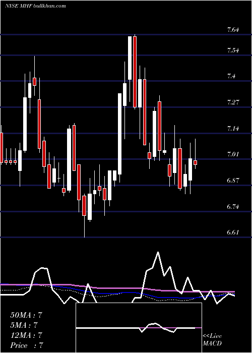  weekly chart WesternAsset