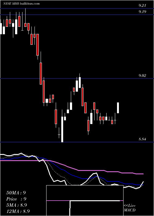  Daily chart PioneerMunicipal