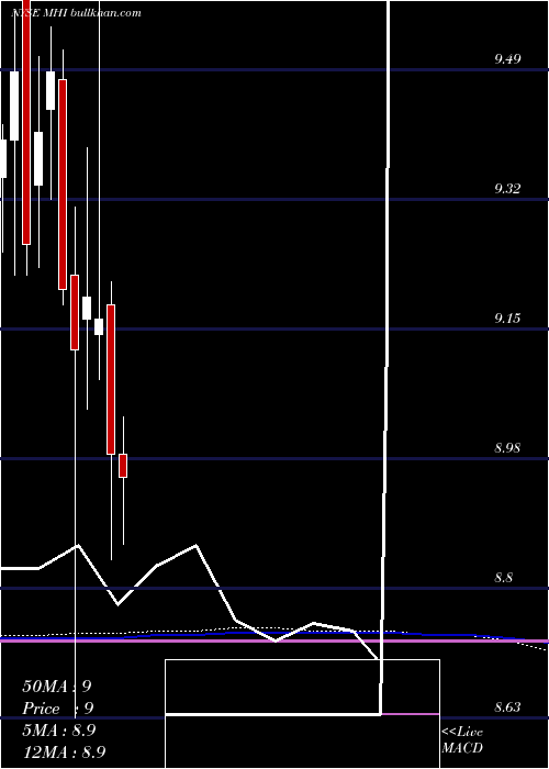  monthly chart PioneerMunicipal