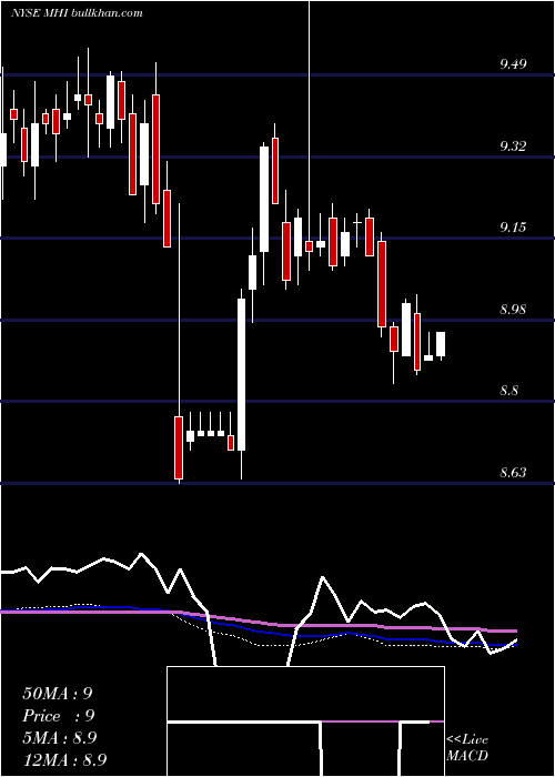  weekly chart PioneerMunicipal