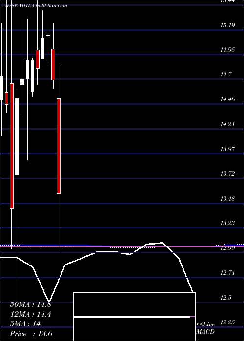  monthly chart MaidenHoldings