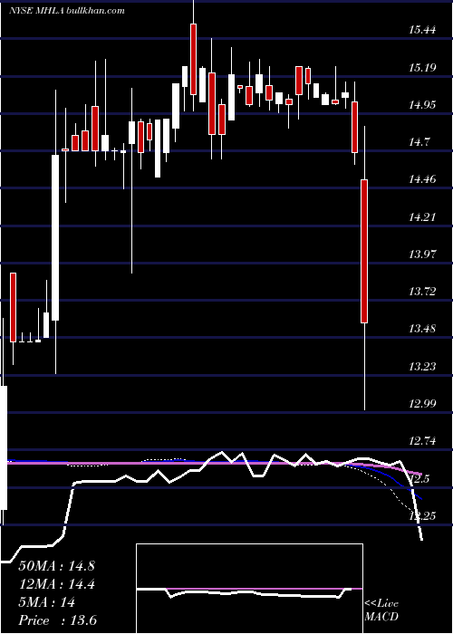  weekly chart MaidenHoldings