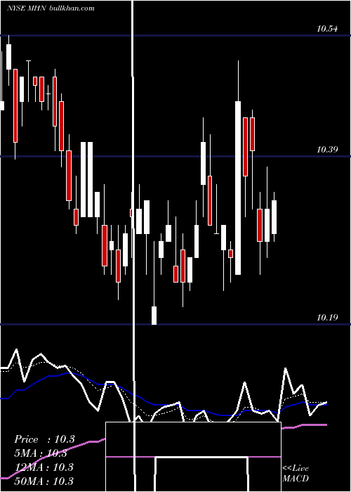  Daily chart BlackrockMuniholdings