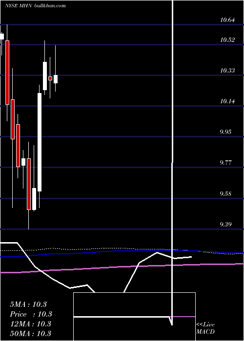  monthly chart BlackrockMuniholdings