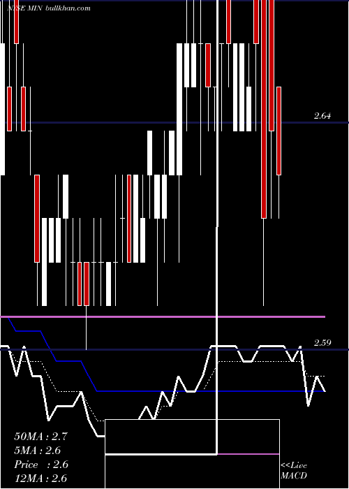  Daily chart MfsIntermediate