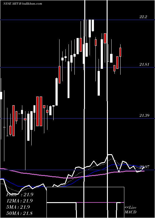  Daily chart AgMortgage
