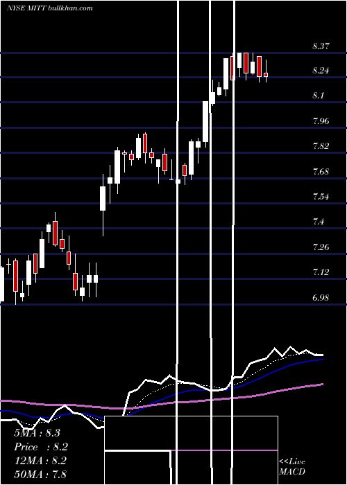  Daily chart AgMortgage