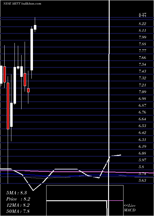  monthly chart AgMortgage
