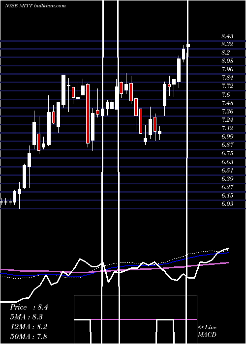  weekly chart AgMortgage