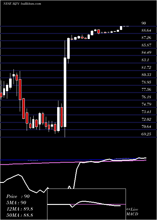 weekly chart MeadJohnson