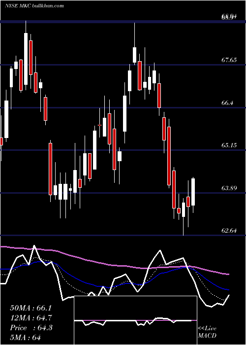  Daily chart MccormickCompany
