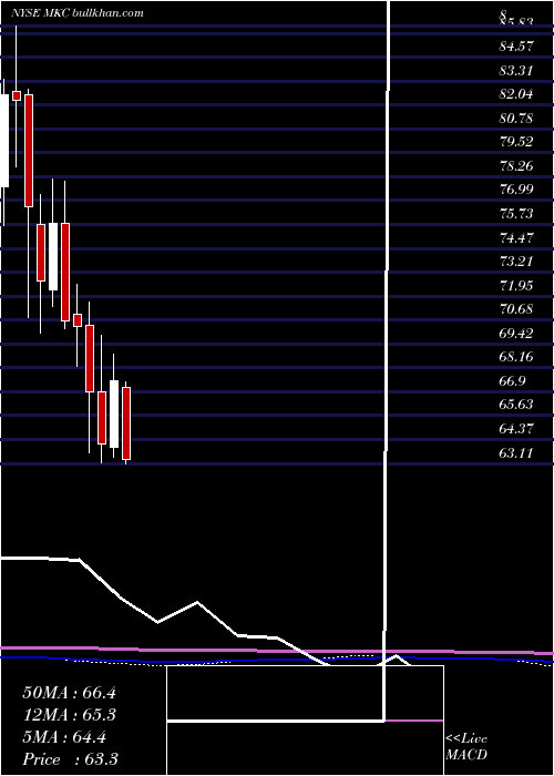  monthly chart MccormickCompany