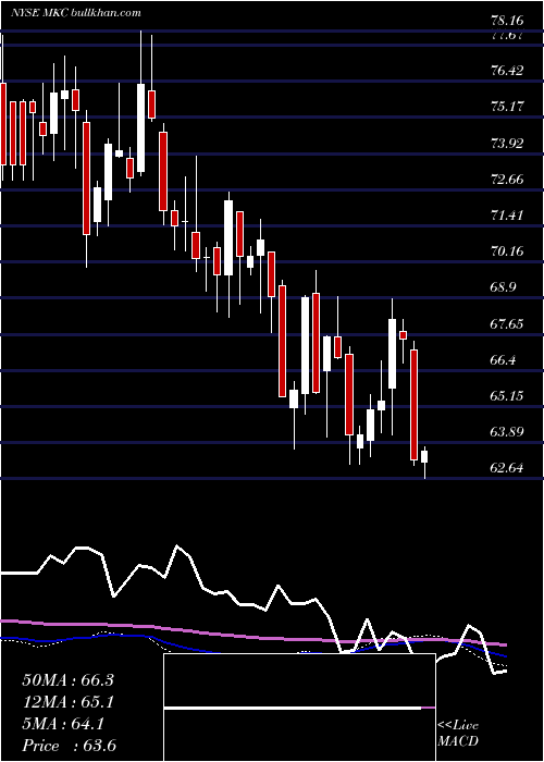  weekly chart MccormickCompany