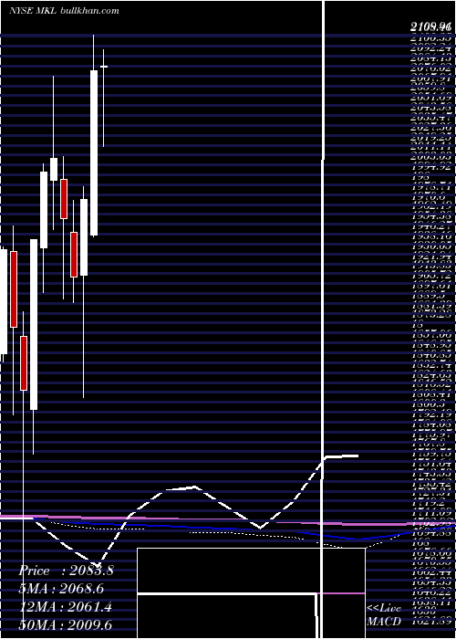  monthly chart MarkelCorporation