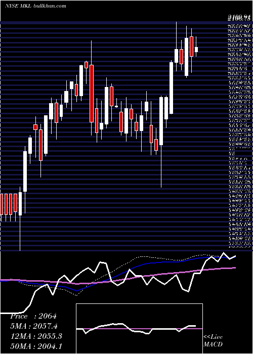  weekly chart MarkelCorporation