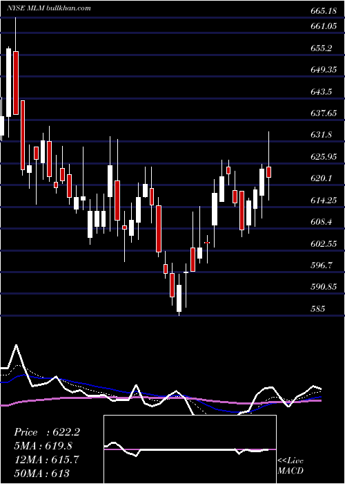  Daily chart MartinMarietta