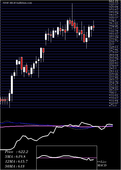  weekly chart MartinMarietta