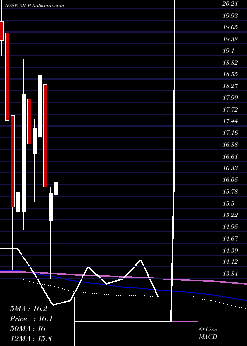  monthly chart MauiLand