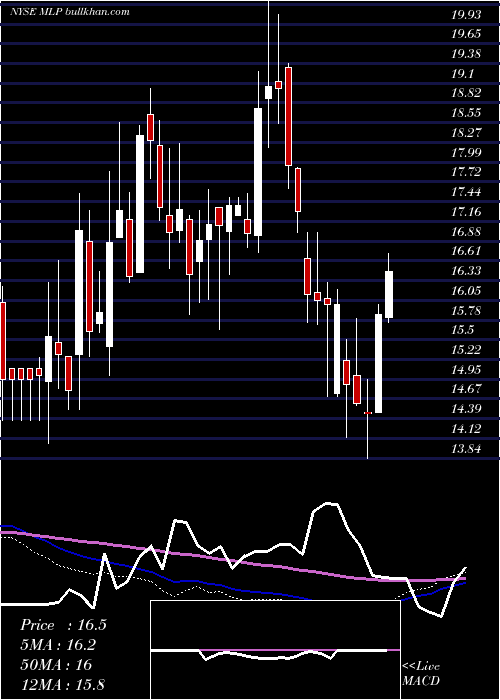  weekly chart MauiLand